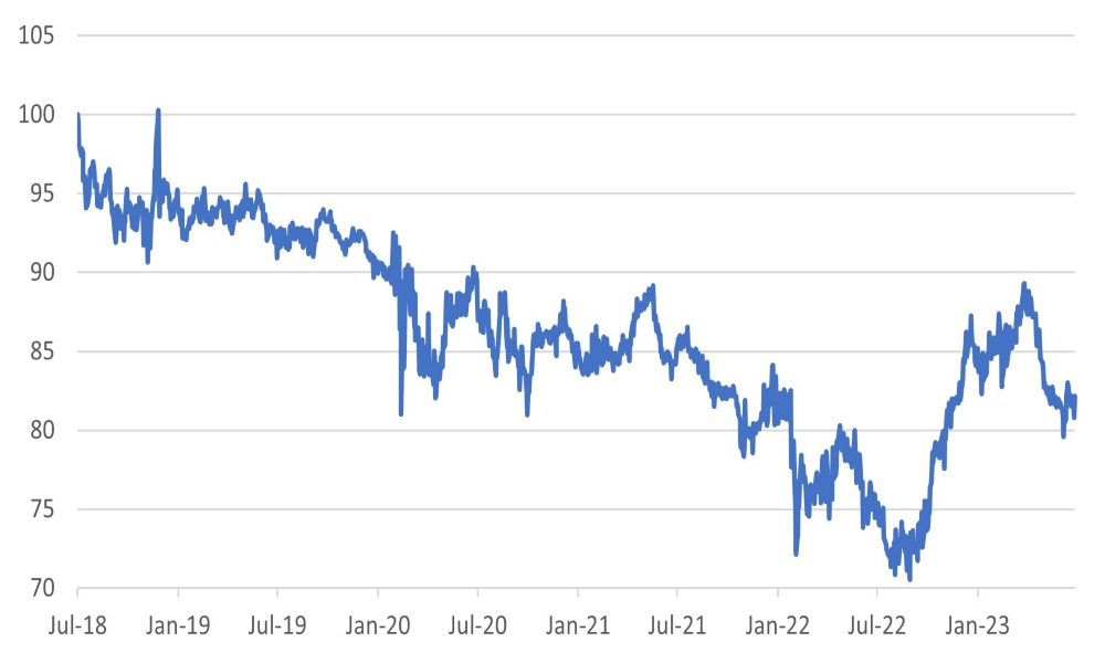 MSCI Europe Versus MSCI Global Equities ex Europe