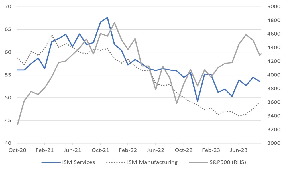 US Industrial confidence surveys supportive of the equity market