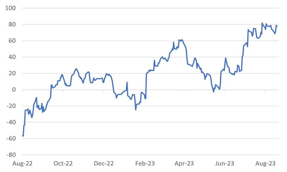 US Economic Surprise Index Hits the Heights