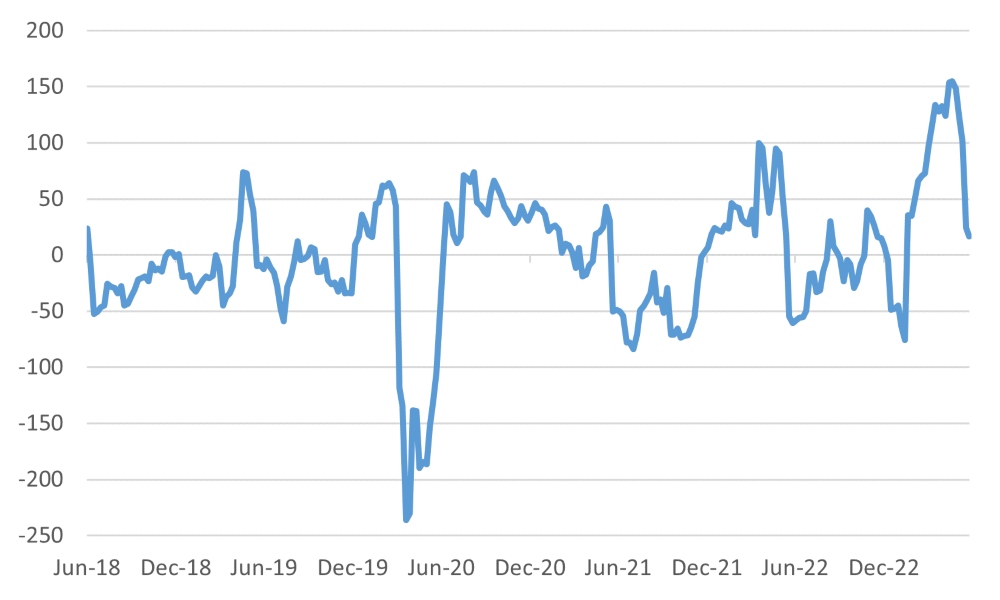 Economic surprise for China points to loss of momentum