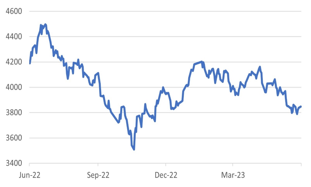 CSI 300 Index for Chinese equities