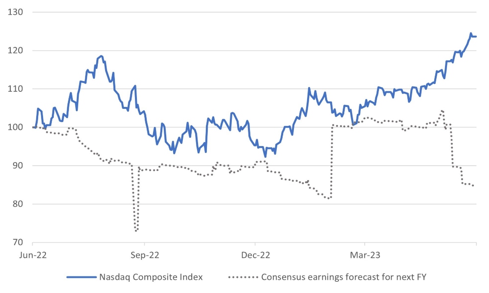 Nasdaq Composite Index at odds with direction of earnings forecasts