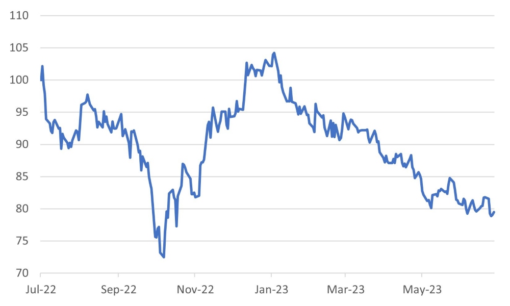 China’s Marked Underperformance Versus MSCI ACWI