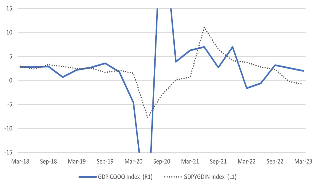 Some measures of US economic growth suggest that the US is in recession