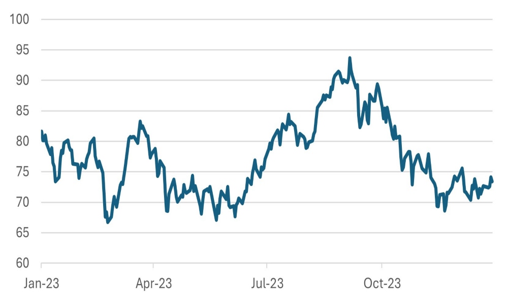 Recent Drop in Oil Prices (WTI $)