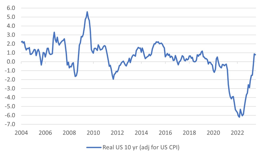 US 10-Year Government Bond Yield