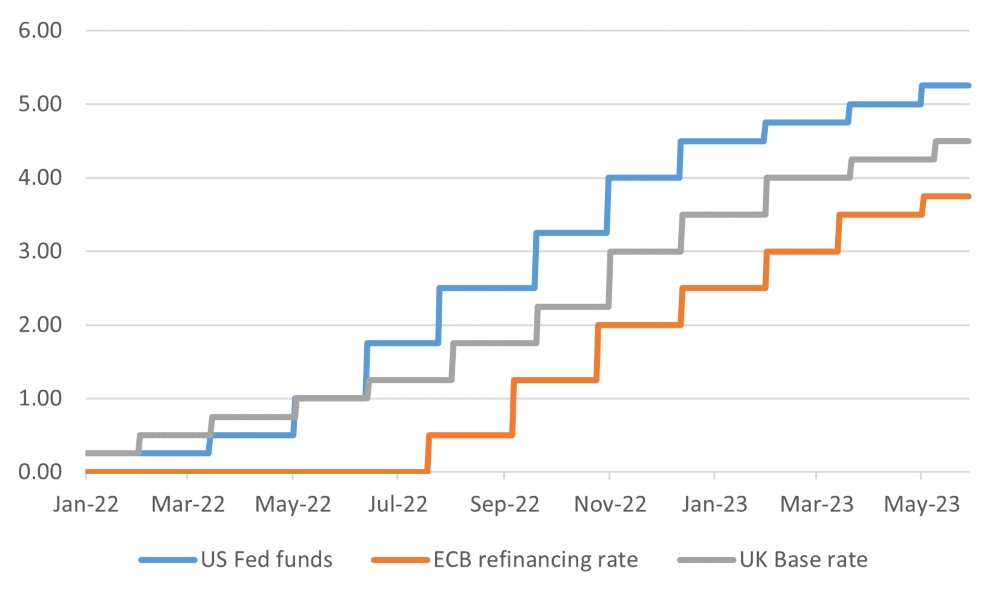 Central Banks continued to raise rates