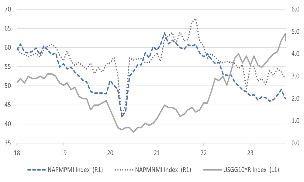  ISM service sector survey still above 50 but manufacturing potentially in recession