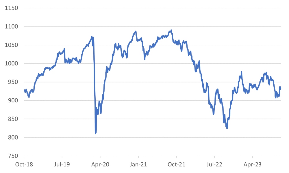 Bloomberg LATM bond index unhedged