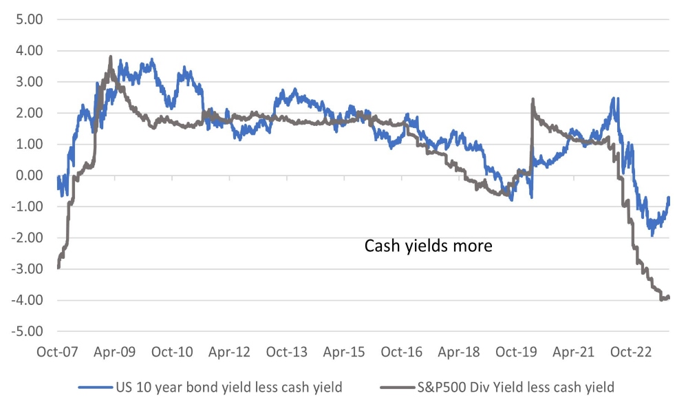 US 10-year government bond and US equity market yield less than cash