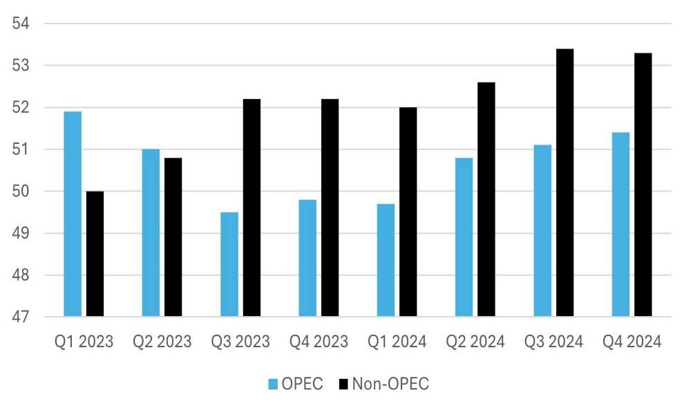 Non-OPEC Production on the Rise (m b/d)