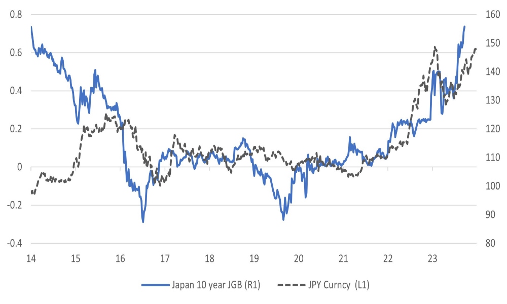 Japan’s higher 10-year government bond yield fails to stem the loss of value of the Yen