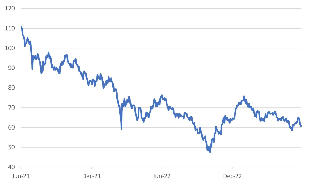 MSCI China has lost around half of its gains from the lows of 2022