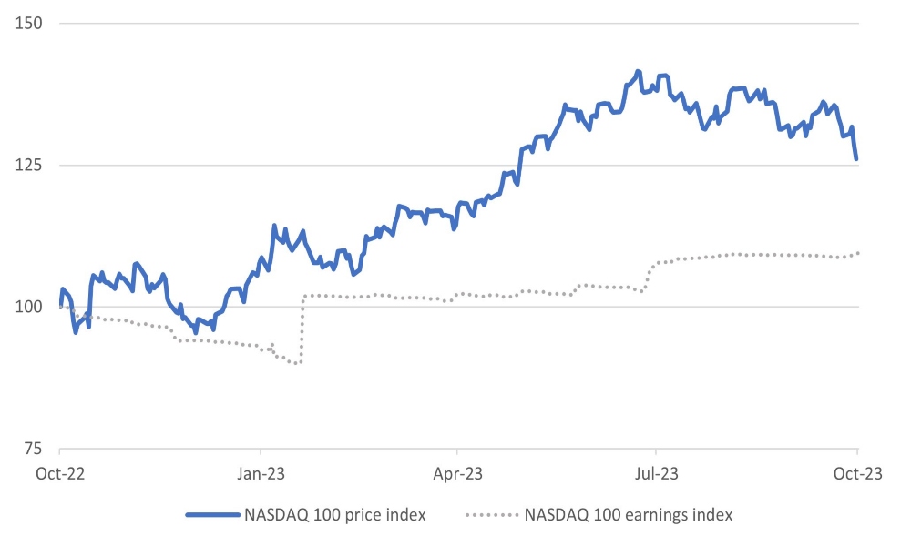 NASDAQ price index has outpaced earnings revisions