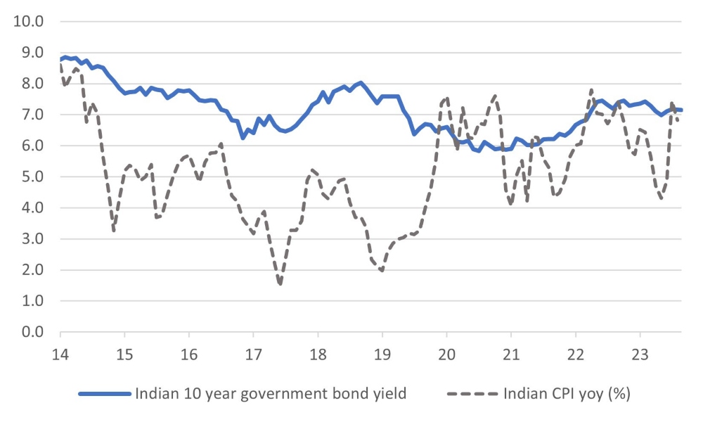 Indian 10-year government debt rallies modestly constrained by current level of inflation