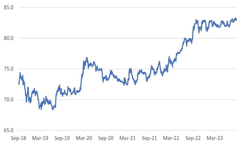 INR/USD