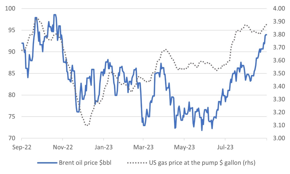 Oil Price and US Gas Price up Sharply in Last Few Weeks