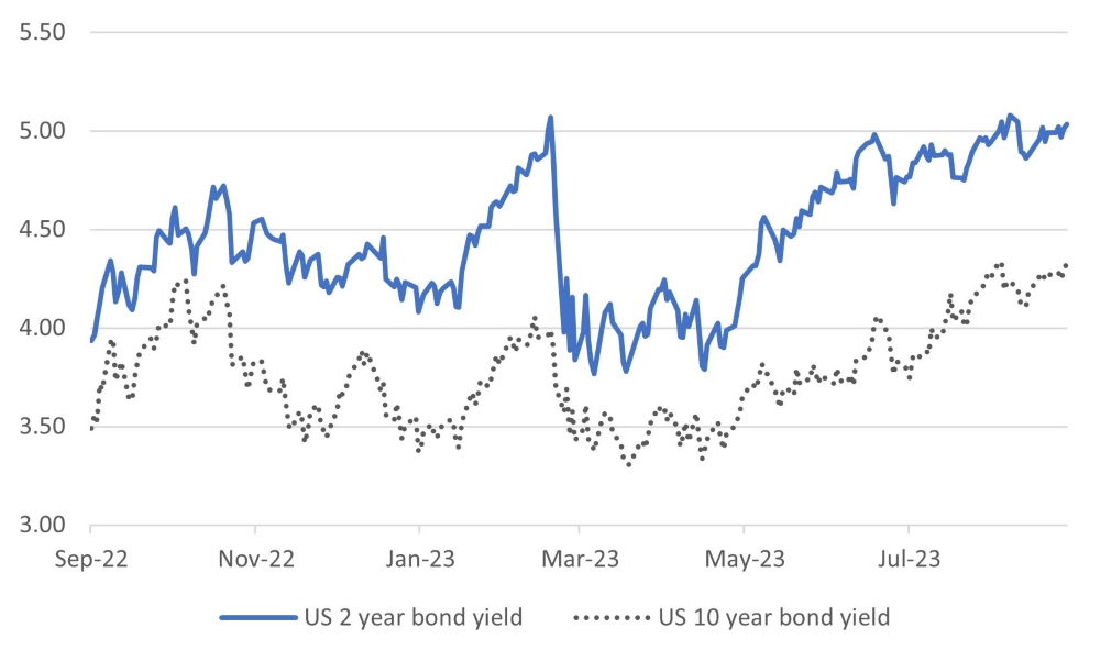 US 2-year and 10-year Government Bond Yields to Hit Short-Term Peak