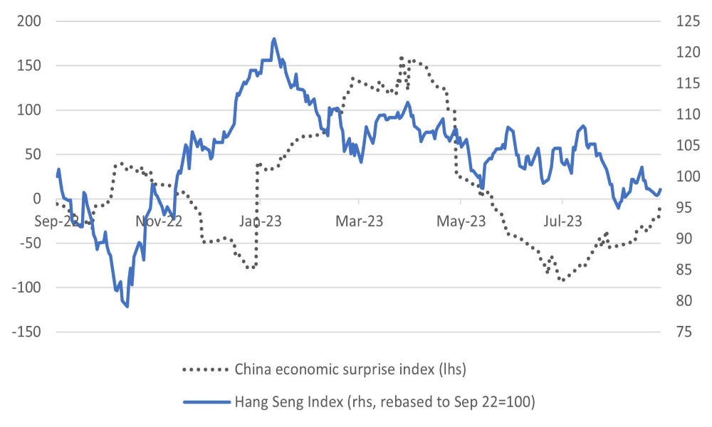 Improving Chinese Economic Data Has Failed to Push Hang Seng Index Higher