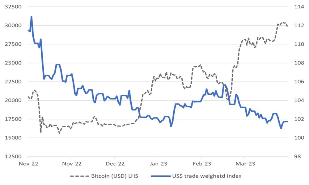 Bitcoin recovers substantially as dollar value wanes