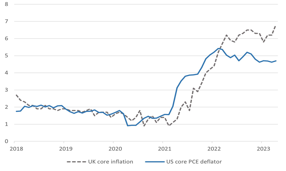 US core PCE deflator and UK core inflation on the rise