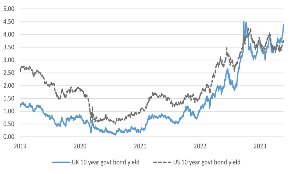 UK 10-year government bond yield rises above the US